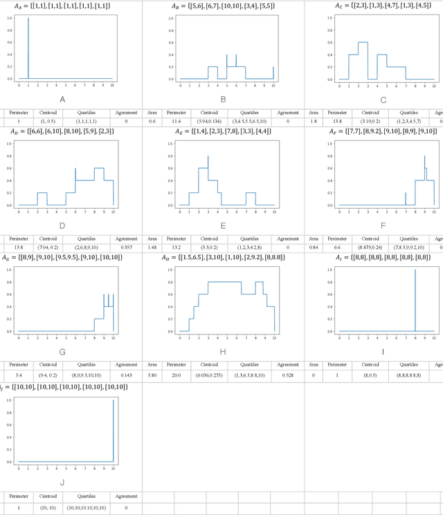 Figure 4 for Similarity measure for aggregated fuzzy numbers from interval-valued data