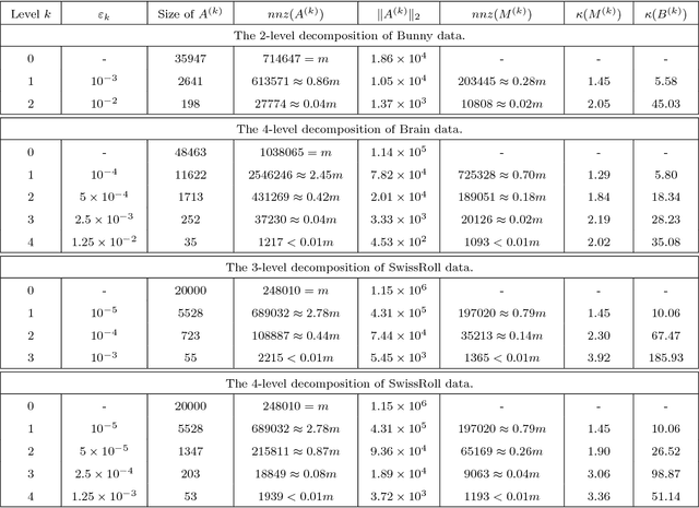 Figure 3 for A Fast Hierarchically Preconditioned Eigensolver Based On Multiresolution Matrix Decomposition
