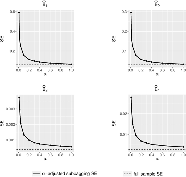 Figure 1 for On the Subbagging Estimation for Massive Data