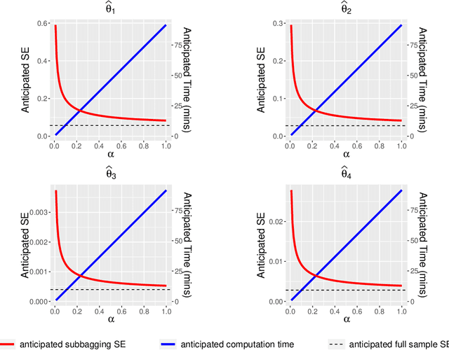 Figure 3 for On the Subbagging Estimation for Massive Data