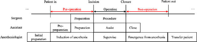 Figure 1 for Fully Automated Hand Hygiene Monitoring\\in Operating Room using 3D Convolutional Neural Network