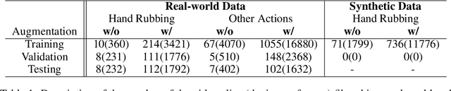 Figure 2 for Fully Automated Hand Hygiene Monitoring\\in Operating Room using 3D Convolutional Neural Network