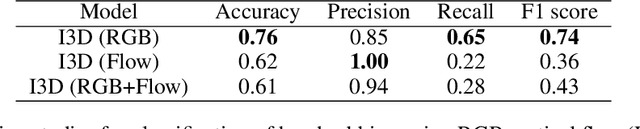 Figure 4 for Fully Automated Hand Hygiene Monitoring\\in Operating Room using 3D Convolutional Neural Network