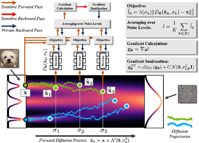 Figure 1 for Differentially Private Diffusion Models