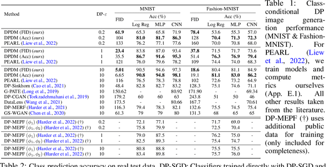 Figure 2 for Differentially Private Diffusion Models