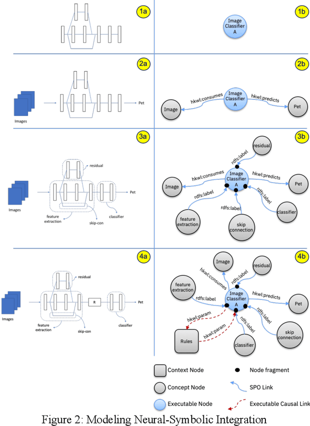 Figure 2 for Effective Integration of Symbolic and Connectionist Approaches through a Hybrid Representation