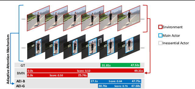 Figure 1 for AEI: Actors-Environment Interaction with Adaptive Attention for Temporal Action Proposals Generation