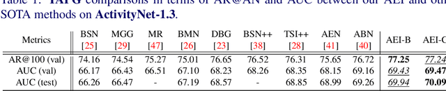 Figure 2 for AEI: Actors-Environment Interaction with Adaptive Attention for Temporal Action Proposals Generation