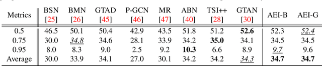 Figure 4 for AEI: Actors-Environment Interaction with Adaptive Attention for Temporal Action Proposals Generation