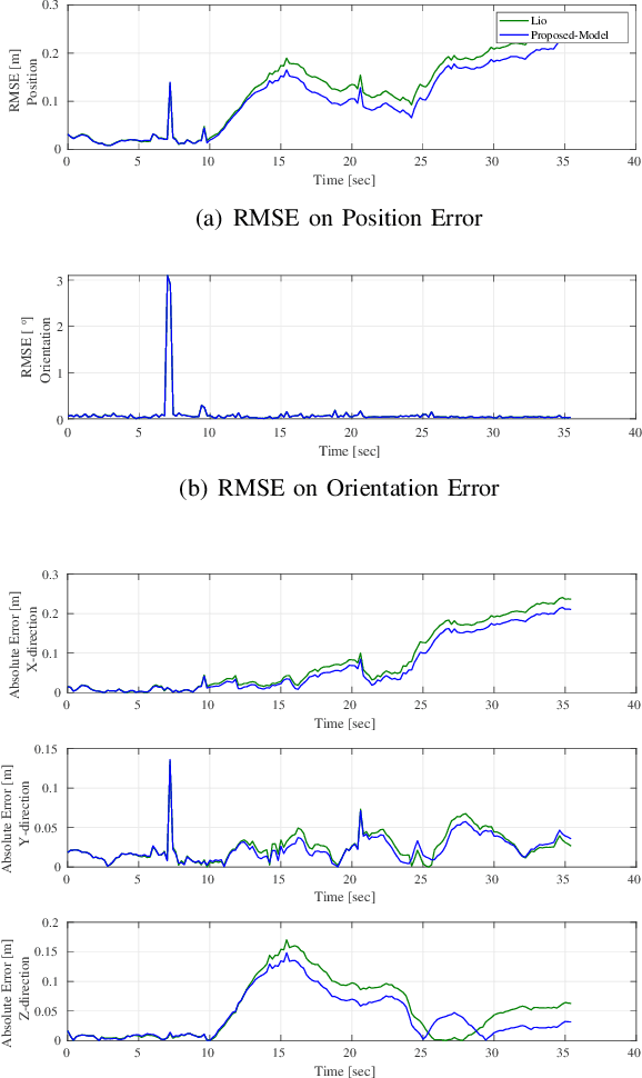Figure 4 for Piecewise Linear De-skewing for LiDAR Inertial Odometry