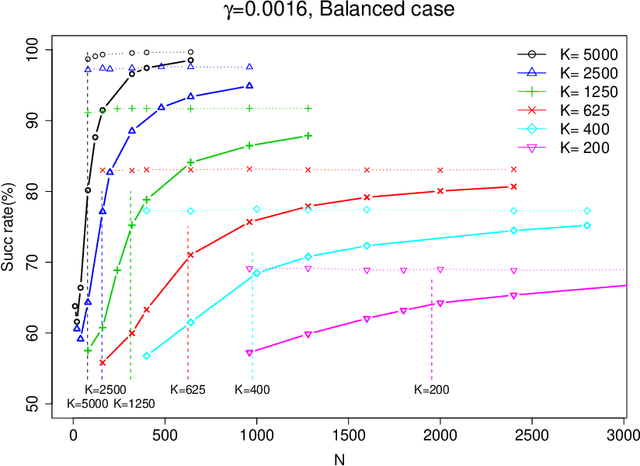 Figure 1 for Separating populations with wide data: A spectral analysis