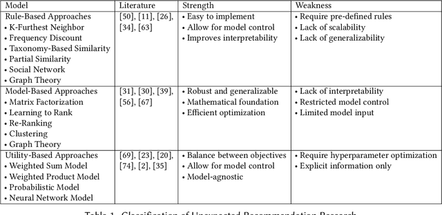 Figure 1 for Latent Unexpected Recommendations