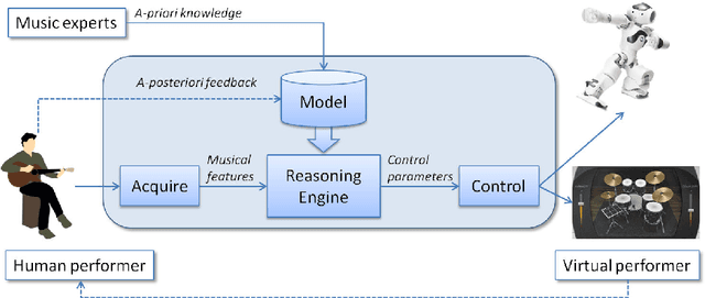 Figure 1 for Anticipation in collaborative music performance using fuzzy systems: a case study