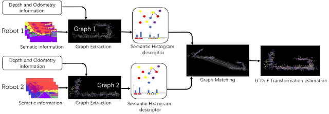 Figure 3 for Semantic Histogram Based Graph Matching for Real-Time Multi-Robot Global Localization in Large Scale Environment