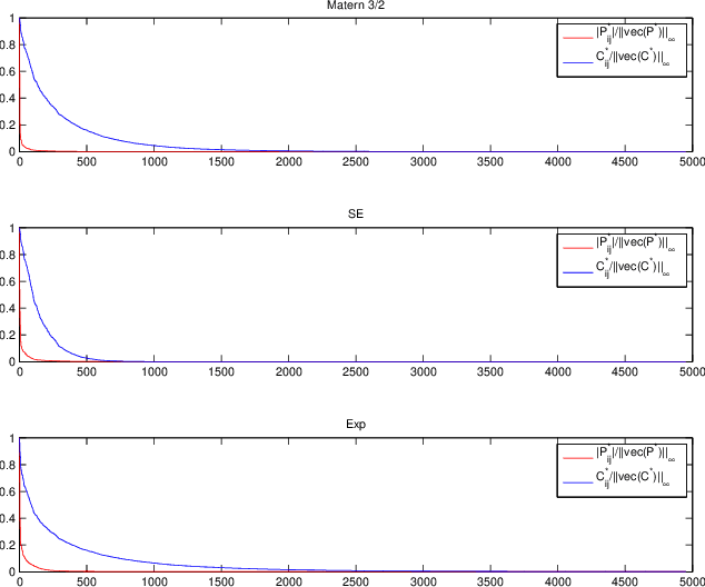 Figure 1 for Sparse Precision Matrix Selection for Fitting Gaussian Random Field Models to Large Data Sets