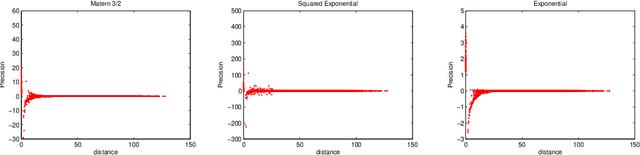 Figure 3 for Sparse Precision Matrix Selection for Fitting Gaussian Random Field Models to Large Data Sets