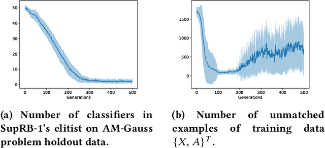 Figure 3 for SupRB: A Supervised Rule-based Learning System for Continuous Problems