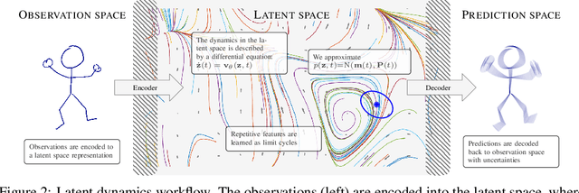 Figure 2 for Scalable Inference in SDEs by Direct Matching of the Fokker-Planck-Kolmogorov Equation