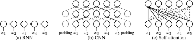 Figure 1 for Why Self-Attention? A Targeted Evaluation of Neural Machine Translation Architectures