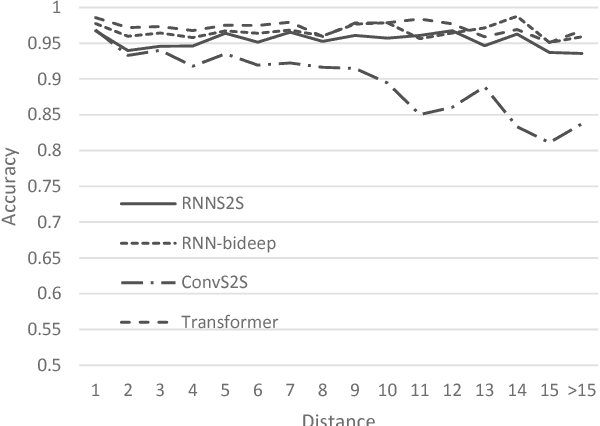 Figure 3 for Why Self-Attention? A Targeted Evaluation of Neural Machine Translation Architectures