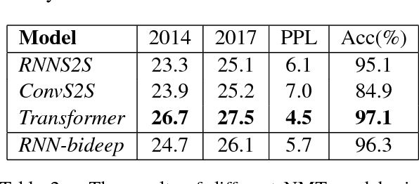 Figure 2 for Why Self-Attention? A Targeted Evaluation of Neural Machine Translation Architectures