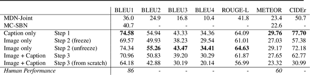 Figure 3 for BERT Can See Out of the Box: On the Cross-modal Transferability of Text Representations