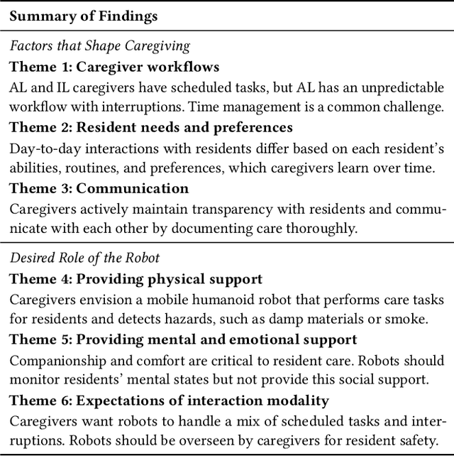 Figure 2 for Designing for Caregiving: Integrating Robotic Assistance in Senior Living Communities