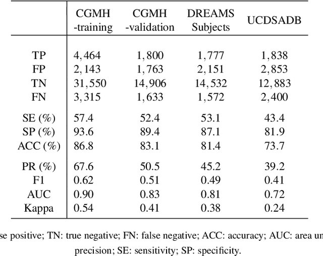 Figure 2 for Sleep-wake classification via quantifying heart rate variability by convolutional neural network