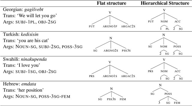 Figure 3 for Morphological Reinflection with Multiple Arguments: An Extended Annotation schema and a Georgian Case Study