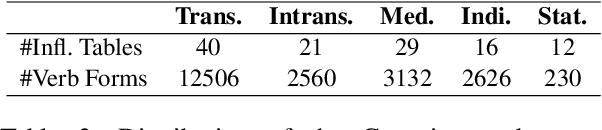 Figure 4 for Morphological Reinflection with Multiple Arguments: An Extended Annotation schema and a Georgian Case Study