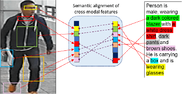 Figure 1 for AXM-Net: Cross-Modal Context Sharing Attention Network for Person Re-ID
