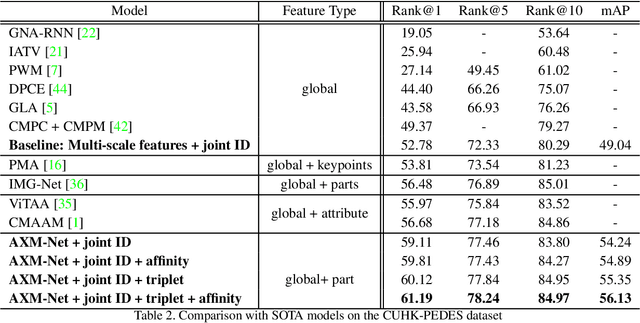Figure 4 for AXM-Net: Cross-Modal Context Sharing Attention Network for Person Re-ID