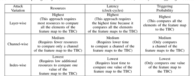 Figure 4 for FeSHI: Feature Map Based Stealthy Hardware Intrinsic Attack