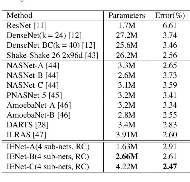 Figure 2 for Intra-Ensemble in Neural Networks