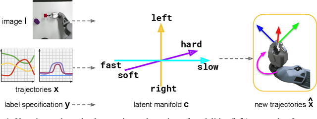 Figure 1 for Learning from Demonstration with Weakly Supervised Disentanglement