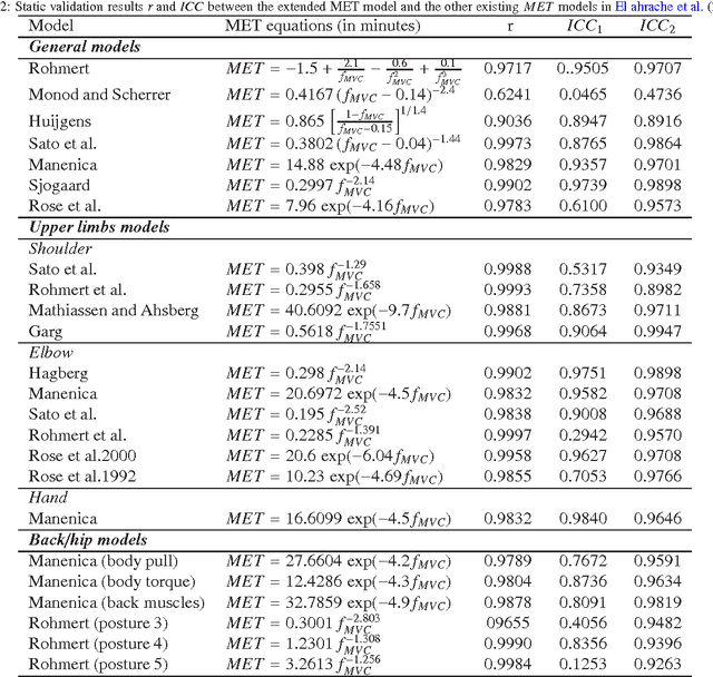 Figure 3 for A novel approach for determining fatigue resistances of different muscle groups in static cases