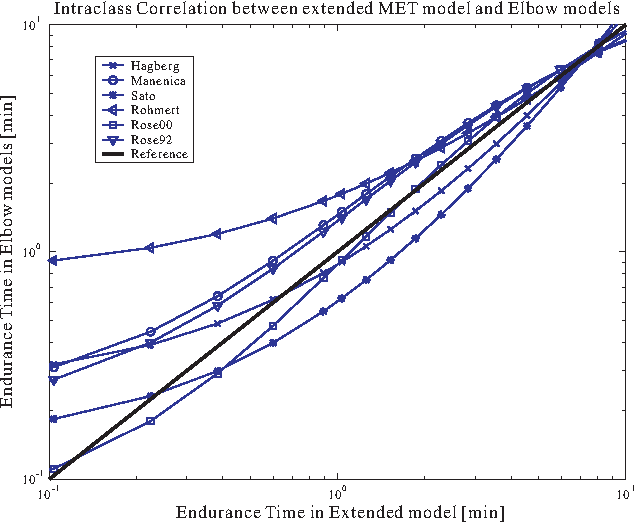 Figure 4 for A novel approach for determining fatigue resistances of different muscle groups in static cases
