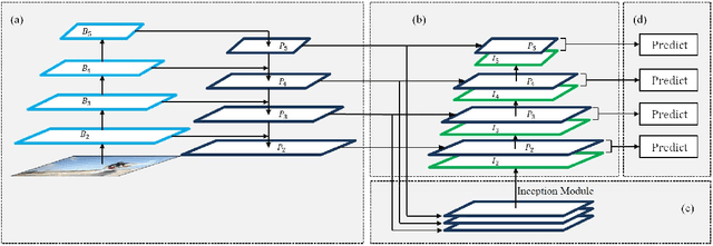 Figure 1 for Concatenated Feature Pyramid Network for Instance Segmentation
