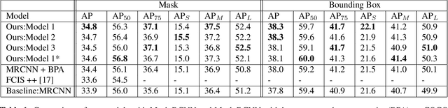 Figure 2 for Concatenated Feature Pyramid Network for Instance Segmentation
