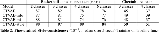 Figure 4 for Learning Calibratable Policies using Programmatic Style-Consistency