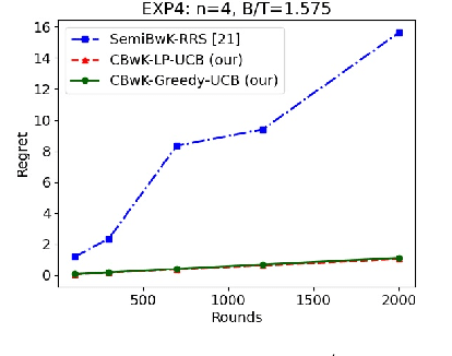 Figure 2 for Budgeted Combinatorial Multi-Armed Bandits