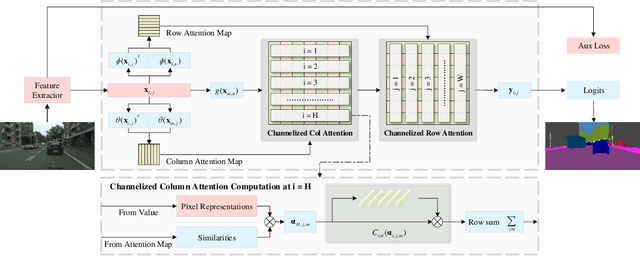 Figure 3 for CAA : Channelized Axial Attention for Semantic Segmentation