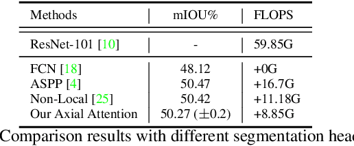 Figure 2 for CAA : Channelized Axial Attention for Semantic Segmentation
