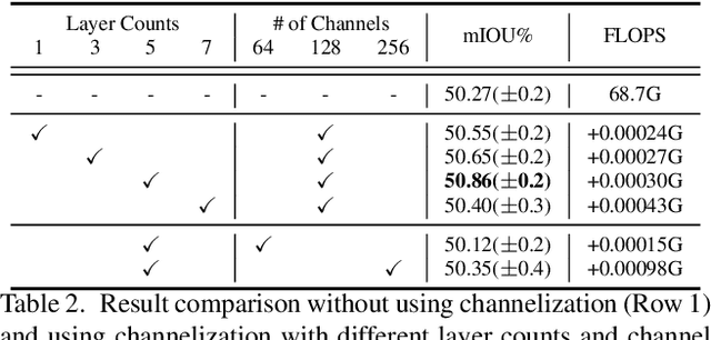 Figure 4 for CAA : Channelized Axial Attention for Semantic Segmentation
