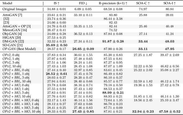 Figure 2 for Semantic Object Accuracy for Generative Text-to-Image Synthesis