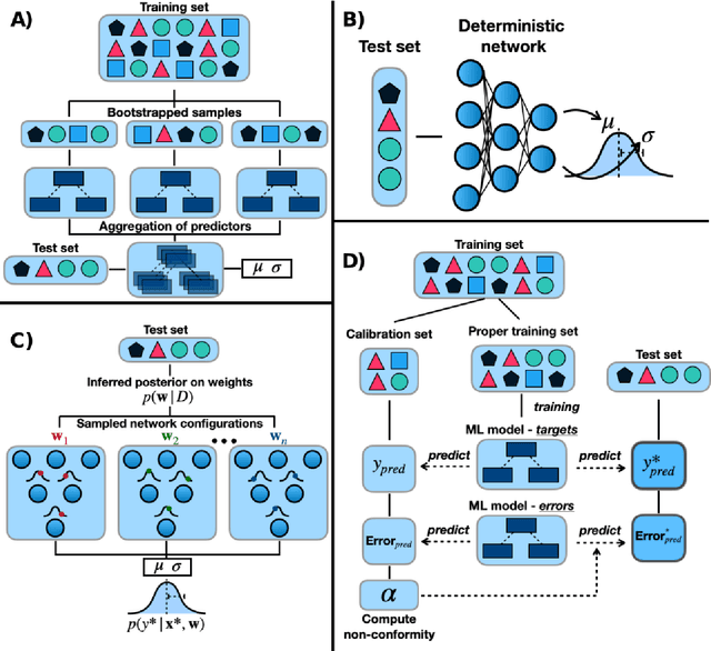 Figure 2 for Assigning Confidence to Molecular Property Prediction