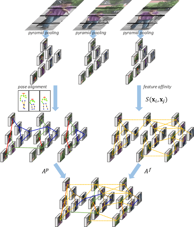 Figure 1 for Adaptive Graph Representation Learning for Video Person Re-identification