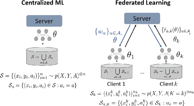 Figure 1 for Minimax Demographic Group Fairness in Federated Learning