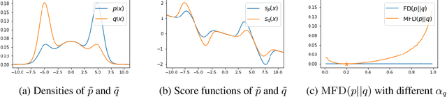 Figure 2 for Towards Healing the Blindness of Score Matching
