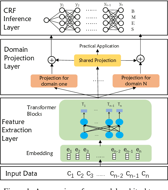Figure 1 for Toward Fast and Accurate Neural Chinese Word Segmentation with Multi-Criteria Learning
